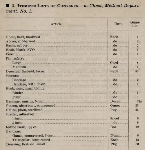 Itemized List of Contents of a Medical Department Chest No. 1