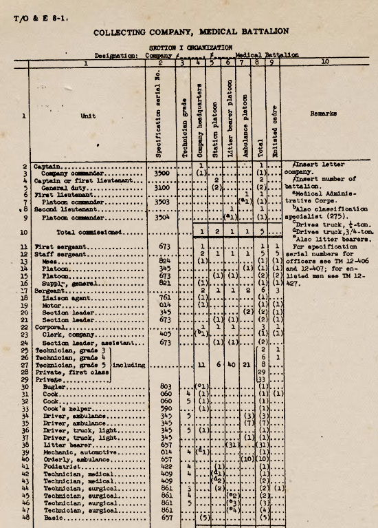 Illustration showing Officers and Enlisted Men's MOS Numbers, taken from T/O & E 8-1, dated 14 February 1945, Collecting Company, Medical Battalion.