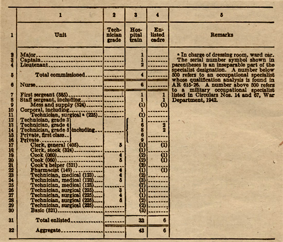 Chart of T/O 8-520, dated April 1, 1942 illustrating manpower figures for a Hospital Train.