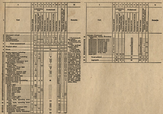 Personnel chart showing the organization of a Medical Hospital Ship Company, as per T/O 8-537 dated April 1, 1942