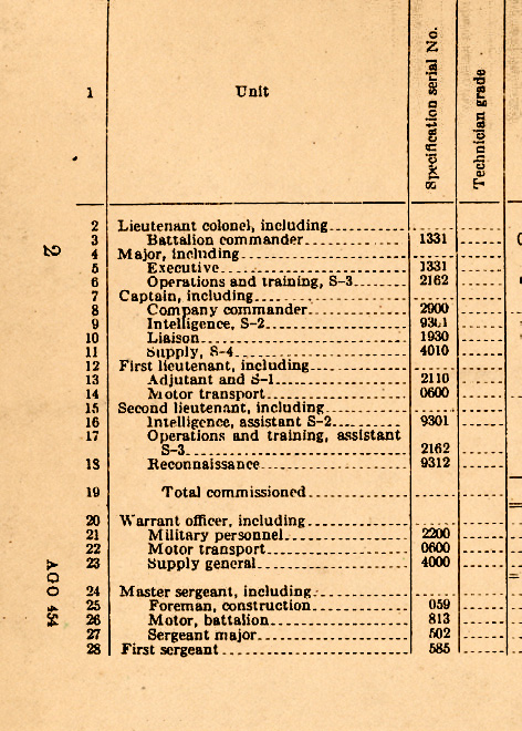 Illustration showing part of Officers' Specification Serial Numbers (SSN), taken from T/O & E 5-16, dated 13 March 1944, Headquarters, Engineer Combat Battalion