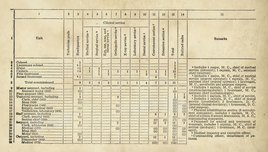 Partial document illustrating T/O 8-590, dated 1 April 1942, listing 31 Commissioned Officers and 192 Enlisted Men. Vehicles were limited to 4 3/4-ton Ambulances, 1 5-Passenger Light Sedan Car, 2 1/4-ton Trucks, 7 3/4-ton Weapon Carriers, and 4 2 1/2-ton Cargo Trucks (the previous T/O 8-233 dated 1941 indicated a total of 28 Officers & 189 EM).