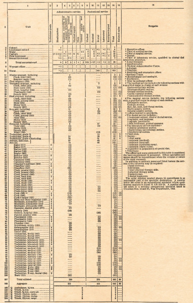 Chart illustrating T/O 8-550, dated 1 April 1942 – organization of a General Hospital, Communications Zone. Click to enlarge