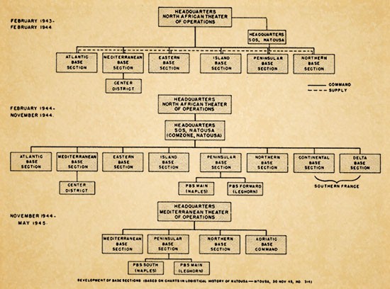 1943 – 1944 charts illustrating the development of the various “Base Sections” in NATOUSA / MTOUSA.