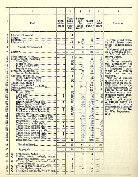 Vintage document illustrating T/O & E 8-510, Field Hospital, dated February 28, 1942