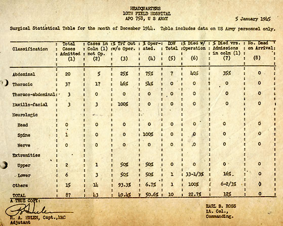 Copy of vintage document, dated 5 January 1945, showing some surgical statistics of the 10th Field Hospital for the month of December 1944.