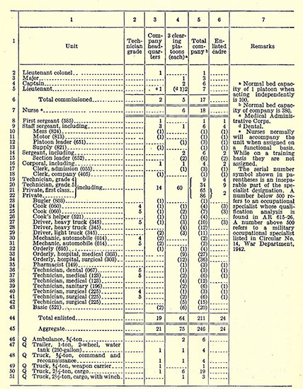 Copy of T/O & E 8-510, for a 400-bed Field Hospital, dated 28 February 1942. Changes in organization were gradually introduced and in comparison with 1942, T/O & E 8-510, dated 28 September 1943, numbered 22 Officers, 18 Nurses, and 230 Enlisted Men, i.e. an aggregate personnel strength of 230.  