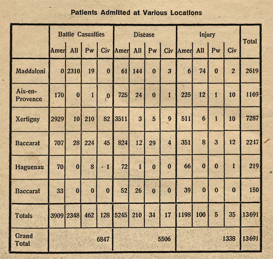  1944 statistics illustrating the number of patients admitted at the various locations occupied by the 27th Evacuations Hospital during their stay overseas.