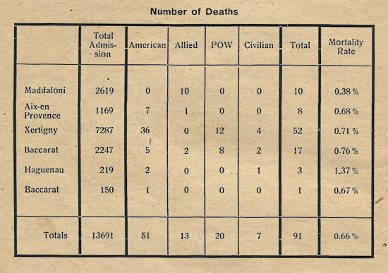 1944 statistics ilustrating the mortality rate vs. the number of total admissions at the various sites occupied by the 27th Evacuation Hospital.