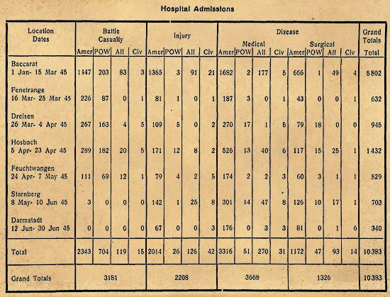 1945 statistics illustrating the number of patients admitted at the various locations occupied by the 27th Evacuation Hospital.